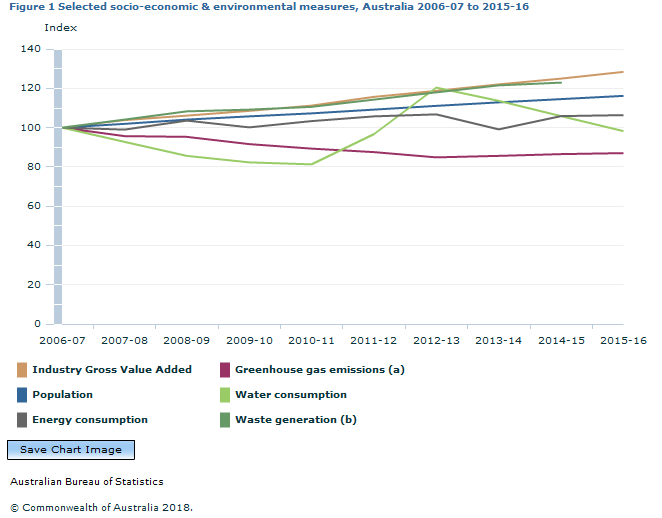 Graph Image for Figure 1 Selected socio-economic and environmental measures, Australia 2006-07 to 2015-16